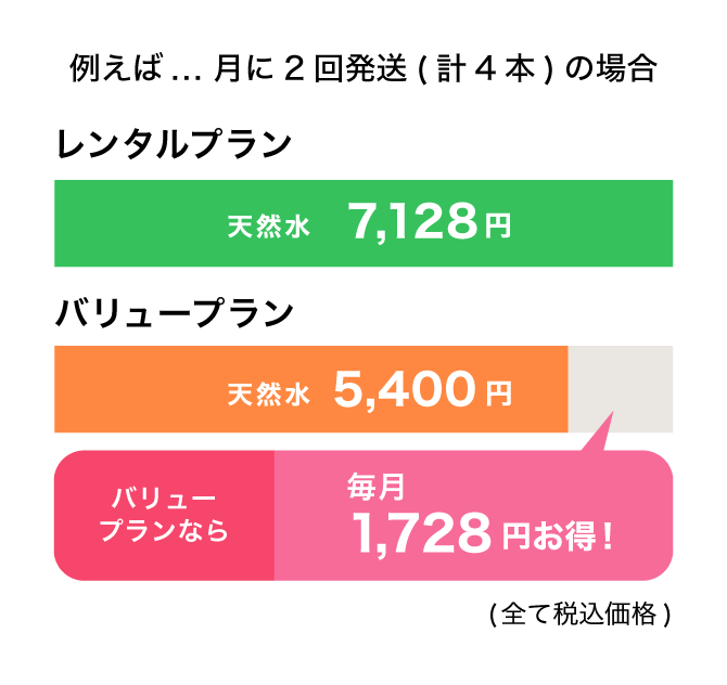 例えば…月に２回配送（計４本）の場合 レンタルプラン 天然水6,000円 バリュープラン 天然水5,000円 バリュープランなら毎月1,100円お得！